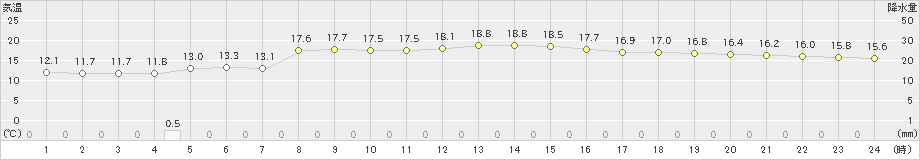 大潟(>2021年10月28日)のアメダスグラフ