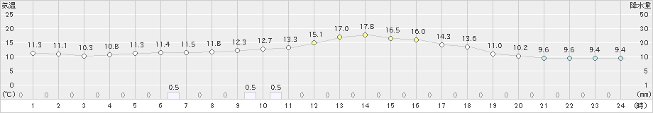 小出(>2021年10月28日)のアメダスグラフ