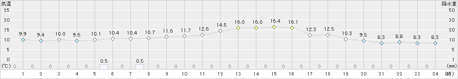 十日町(>2021年10月28日)のアメダスグラフ