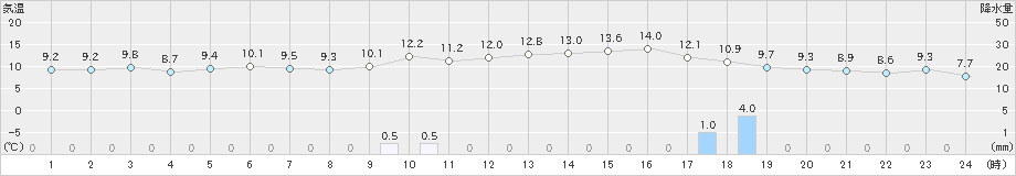 津南(>2021年10月28日)のアメダスグラフ