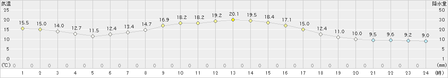 七尾(>2021年10月28日)のアメダスグラフ