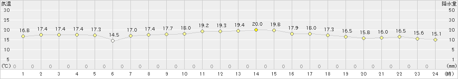 越廼(>2021年10月28日)のアメダスグラフ