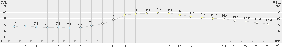 大野(>2021年10月28日)のアメダスグラフ