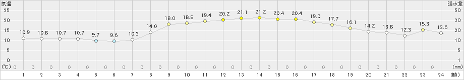 枚方(>2021年10月28日)のアメダスグラフ