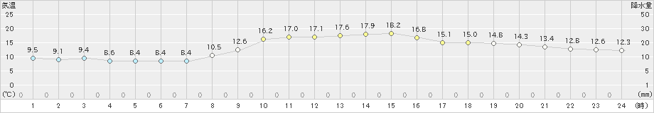 生野(>2021年10月28日)のアメダスグラフ