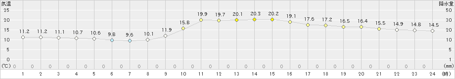 柏原(>2021年10月28日)のアメダスグラフ