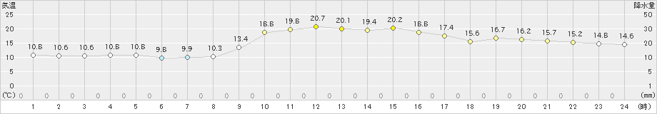 西脇(>2021年10月28日)のアメダスグラフ