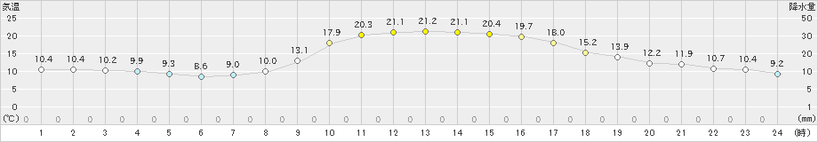 上郡(>2021年10月28日)のアメダスグラフ