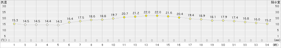 神戸(>2021年10月28日)のアメダスグラフ