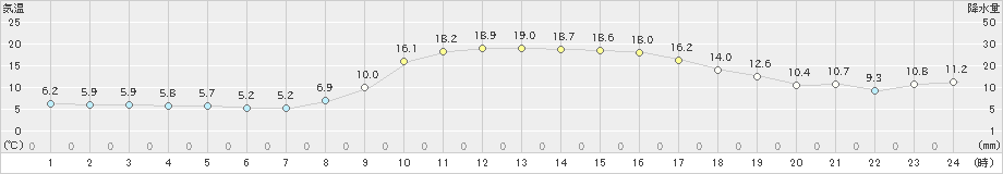 徳佐(>2021年10月28日)のアメダスグラフ