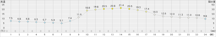 宇目(>2021年10月28日)のアメダスグラフ