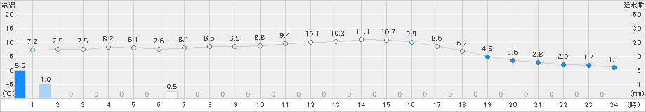 芦別(>2021年10月29日)のアメダスグラフ