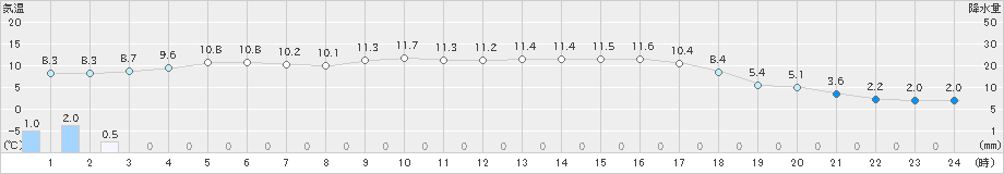 蘭越(>2021年10月29日)のアメダスグラフ