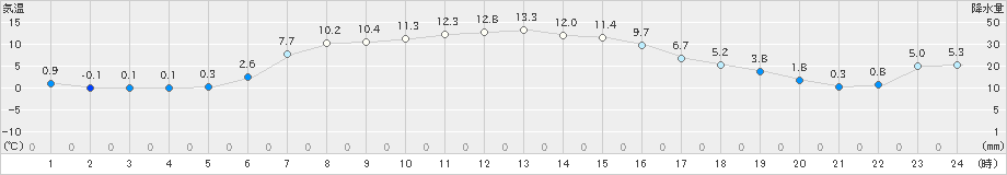 中徹別(>2021年10月29日)のアメダスグラフ
