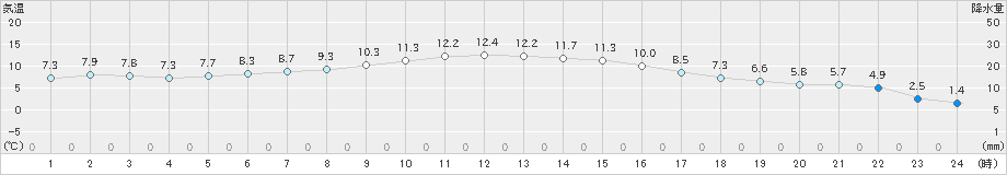 鹿追(>2021年10月29日)のアメダスグラフ