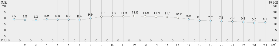 日高門別(>2021年10月29日)のアメダスグラフ