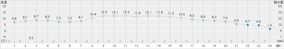 新和(>2021年10月29日)のアメダスグラフ