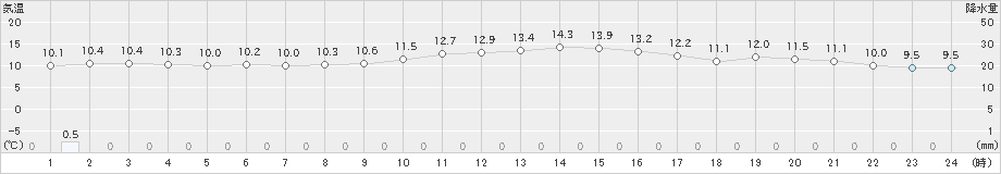 えりも岬(>2021年10月29日)のアメダスグラフ