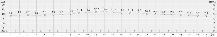 森(>2021年10月29日)のアメダスグラフ