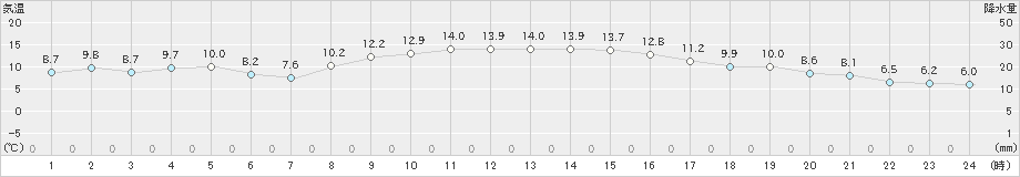 江差(>2021年10月29日)のアメダスグラフ