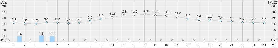 碇ケ関(>2021年10月29日)のアメダスグラフ