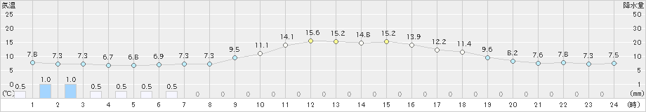 能代(>2021年10月29日)のアメダスグラフ