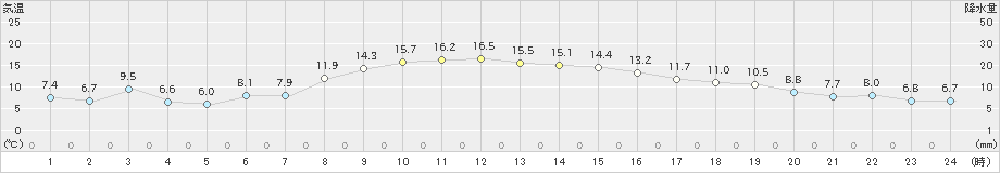 宮古(>2021年10月29日)のアメダスグラフ