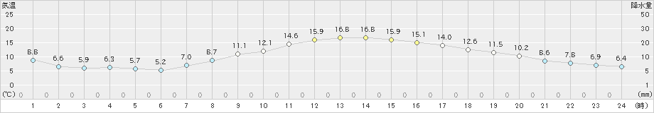 一関(>2021年10月29日)のアメダスグラフ