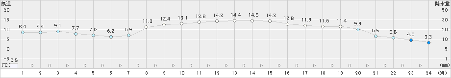 新川(>2021年10月29日)のアメダスグラフ