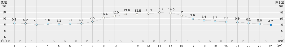 金山(>2021年10月29日)のアメダスグラフ