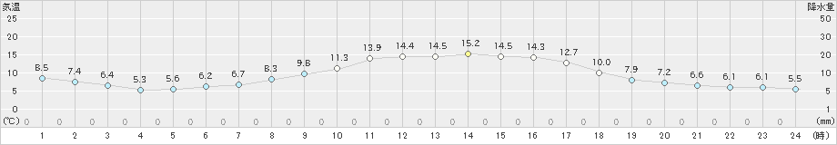 新庄(>2021年10月29日)のアメダスグラフ