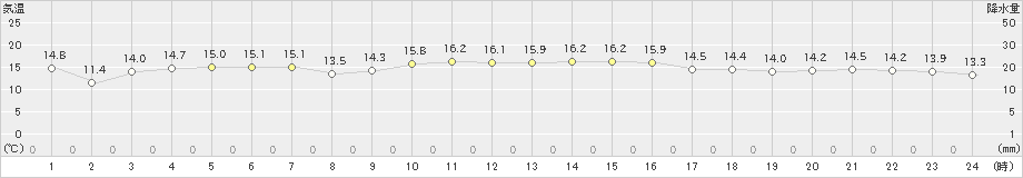 鼠ケ関(>2021年10月29日)のアメダスグラフ