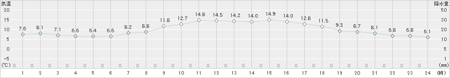 米沢(>2021年10月29日)のアメダスグラフ