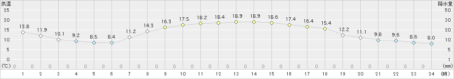 八王子(>2021年10月29日)のアメダスグラフ