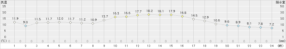 牛久(>2021年10月29日)のアメダスグラフ