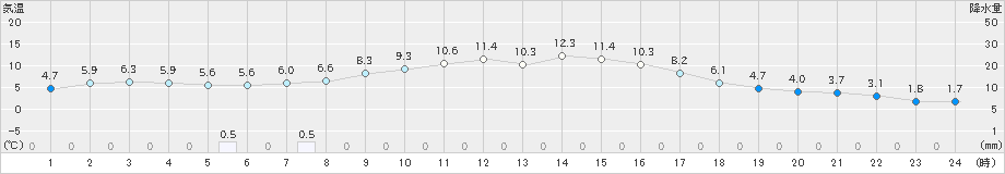 信濃町(>2021年10月29日)のアメダスグラフ