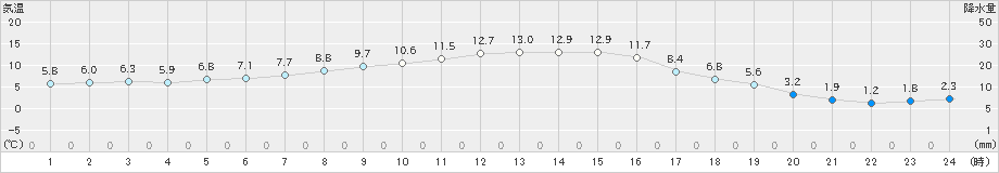 立科(>2021年10月29日)のアメダスグラフ