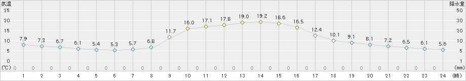 大月(>2021年10月29日)のアメダスグラフ