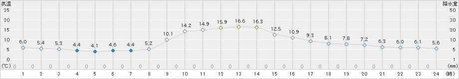 古関(>2021年10月29日)のアメダスグラフ