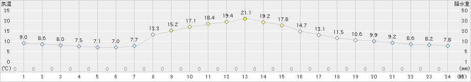 佐久間(>2021年10月29日)のアメダスグラフ