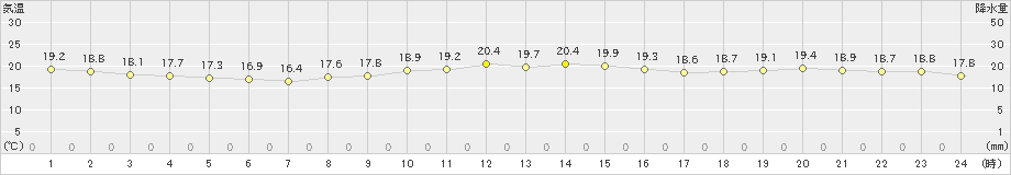 御前崎(>2021年10月29日)のアメダスグラフ