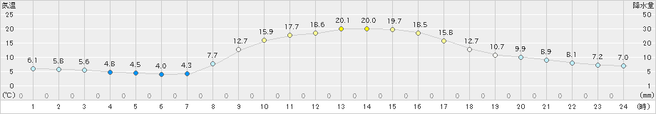 恵那(>2021年10月29日)のアメダスグラフ