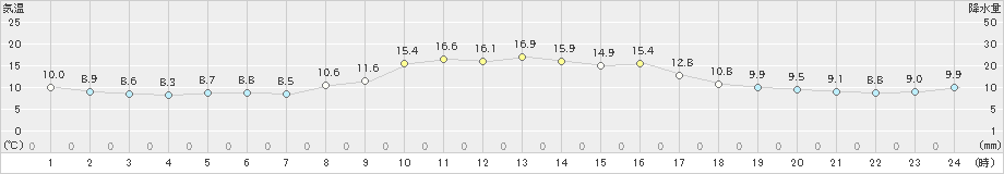 羽茂(>2021年10月29日)のアメダスグラフ