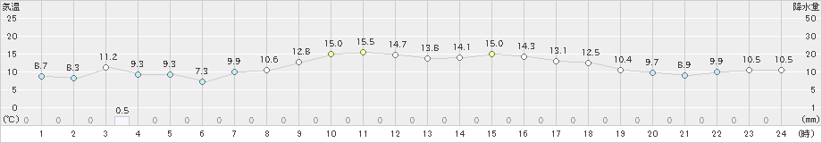 新津(>2021年10月29日)のアメダスグラフ