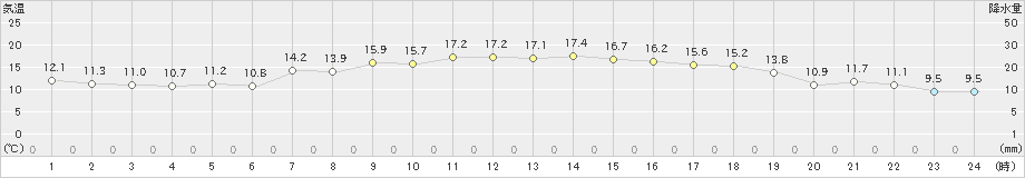 朝日(>2021年10月29日)のアメダスグラフ