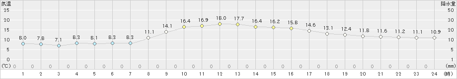 氷見(>2021年10月29日)のアメダスグラフ