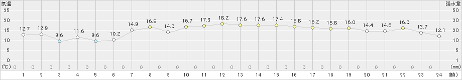 伏木(>2021年10月29日)のアメダスグラフ