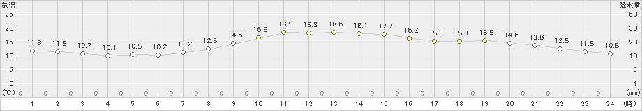 富山(>2021年10月29日)のアメダスグラフ