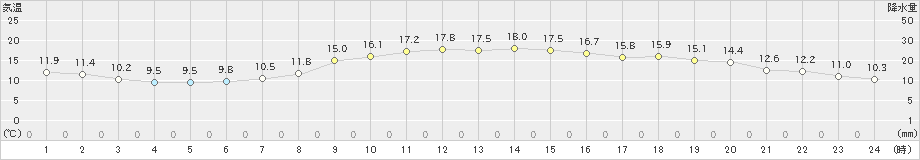 秋ヶ島(>2021年10月29日)のアメダスグラフ