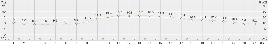 八尾(>2021年10月29日)のアメダスグラフ